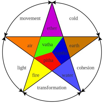 The three Doshas